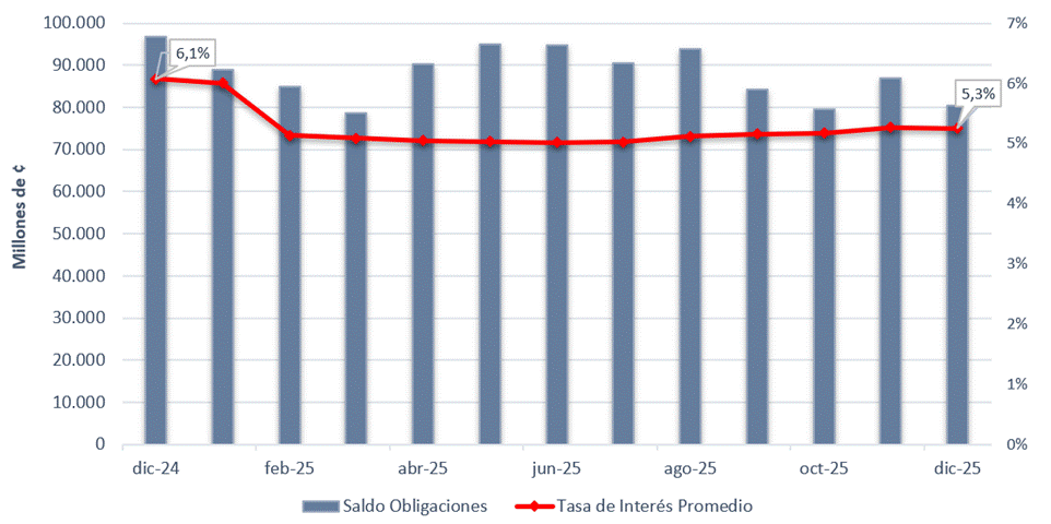 Gráfico de barras con los Saldos de Captación y Tasa de Interés Promedio
Diciembre 2024 - Diciembre 2025